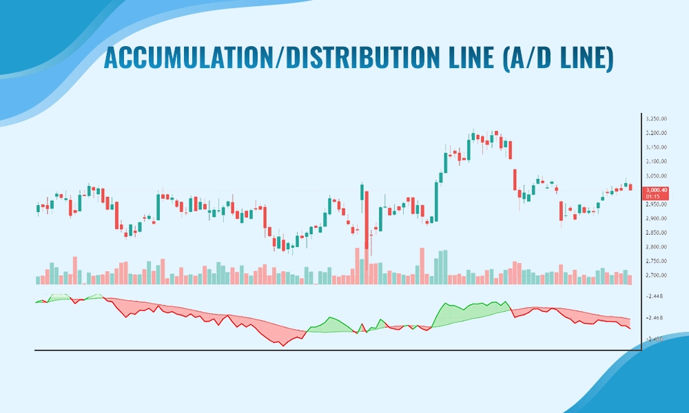 Accumulation/Distribution Line (A/D Line)